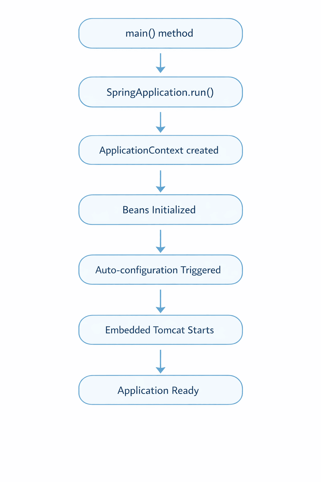 SpringBoot Application Startup Flow.png