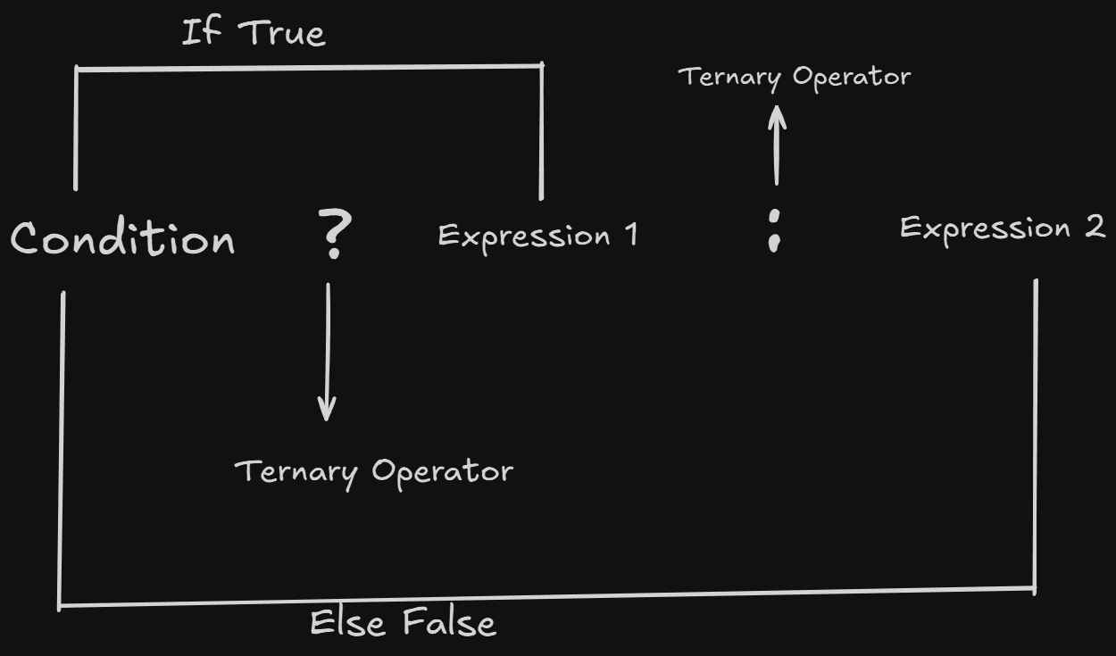 Ternary operator.png