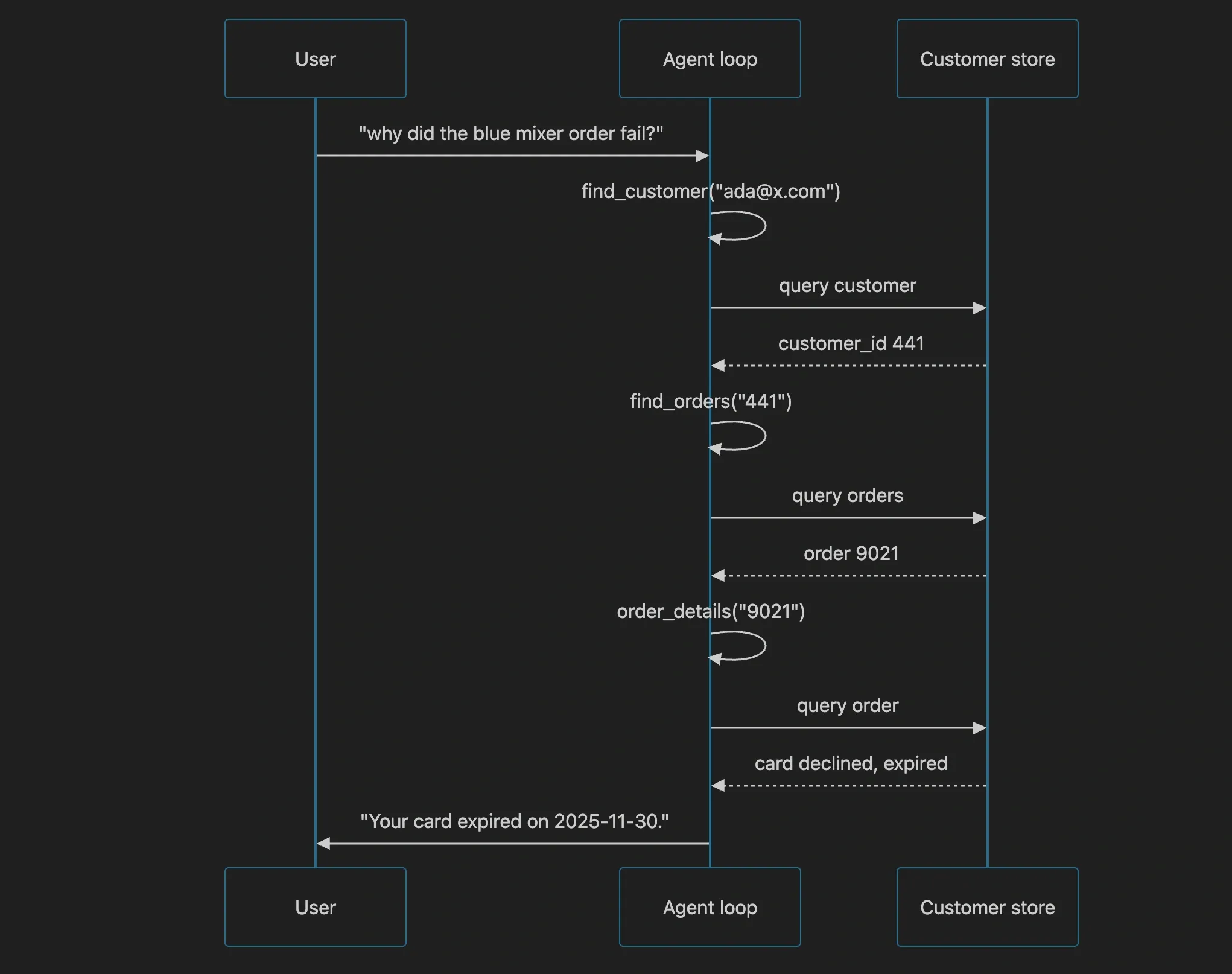 Original prompt, model emits three tool calls