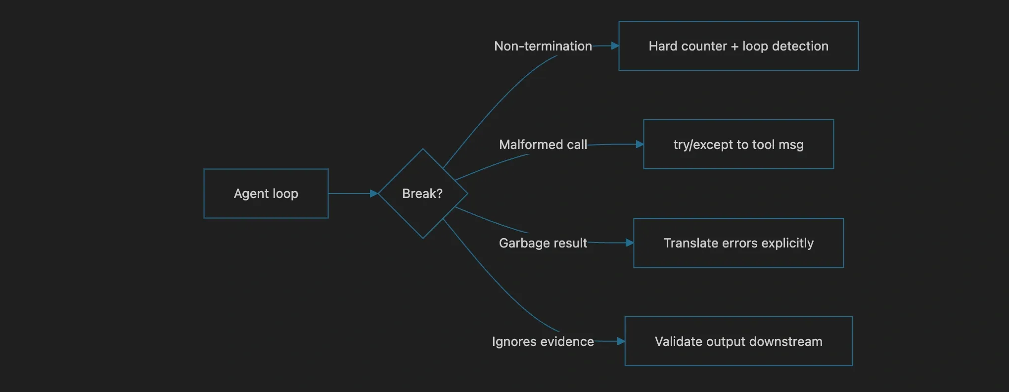 The four failure modes and their mitigations