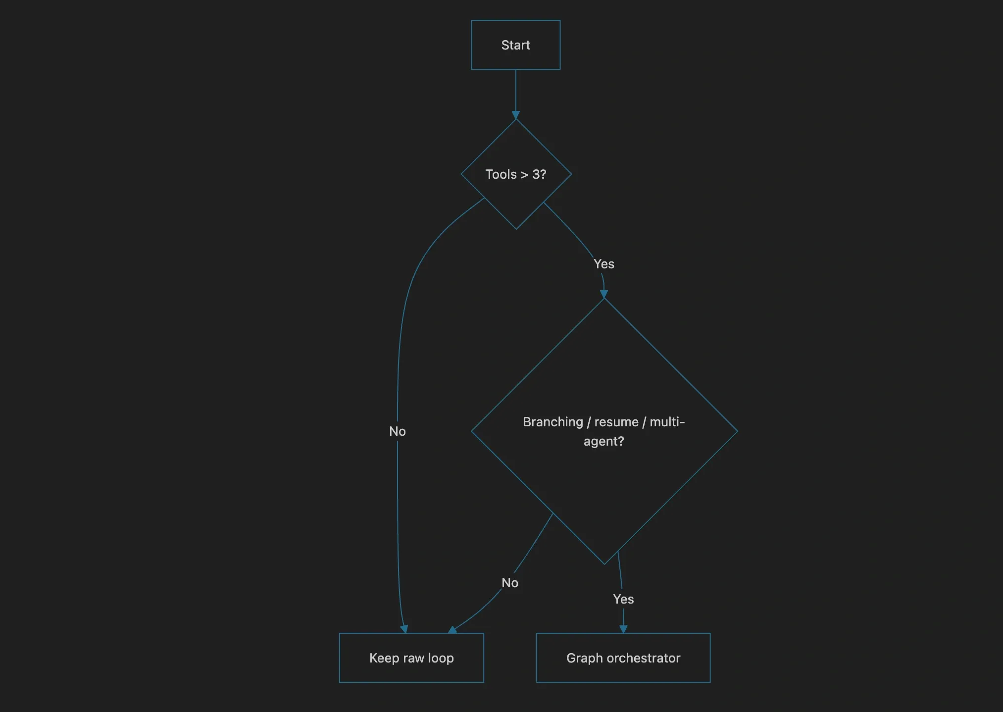 When to graduate from the raw loop to a graph orchestrator