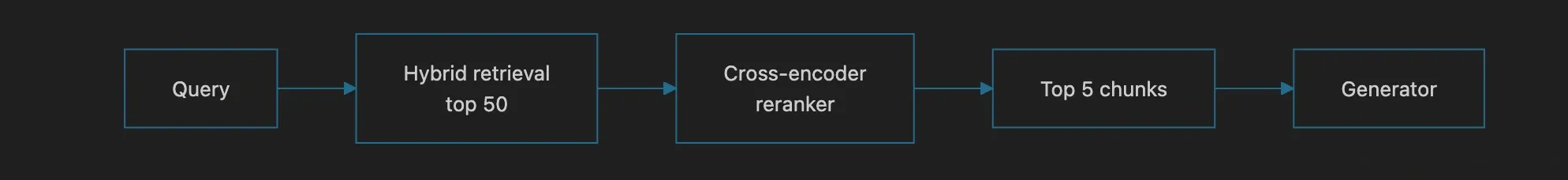 Retrieve wide, rerank narrow