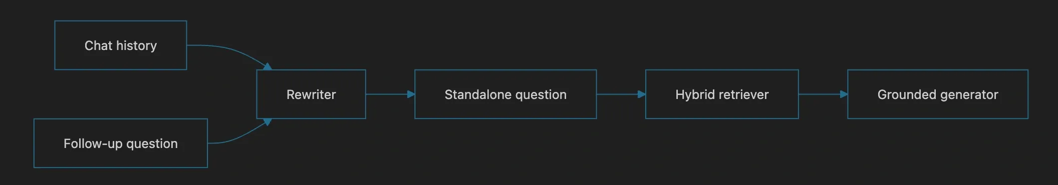 Follow-up questions rewritten before retrieval