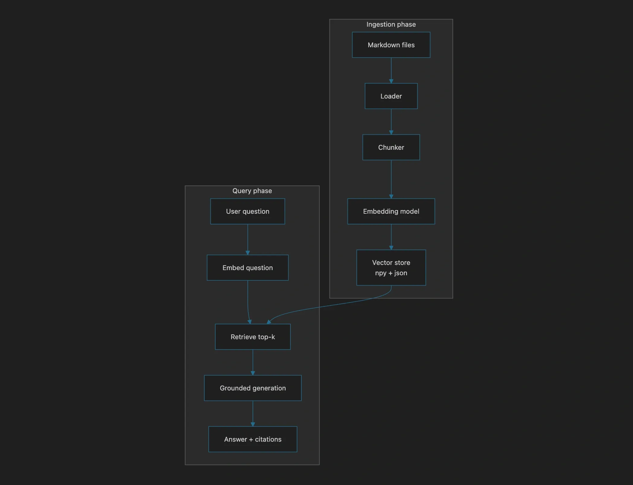 The complete pipeline, both phases