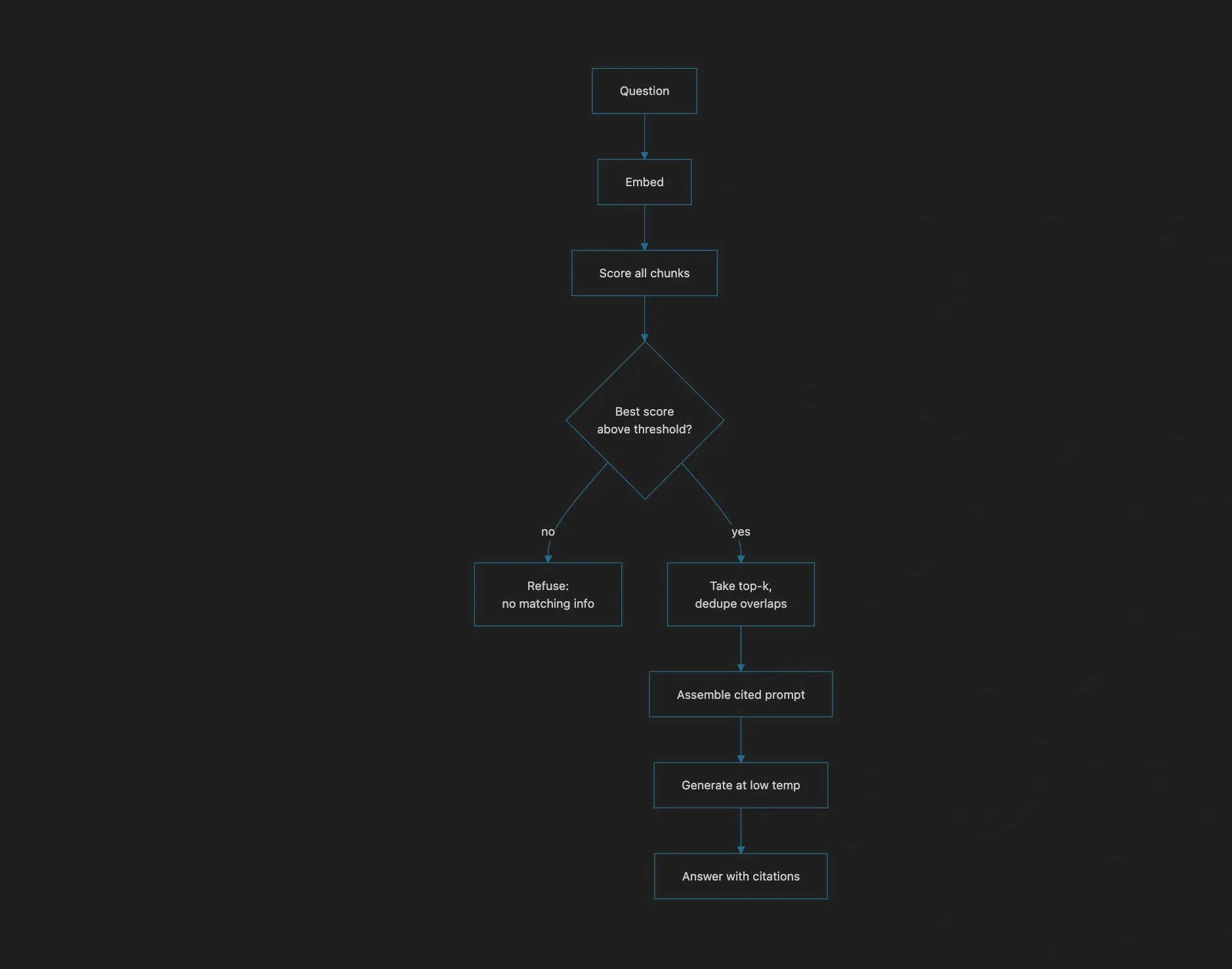 Retrieval decision flow including refusal