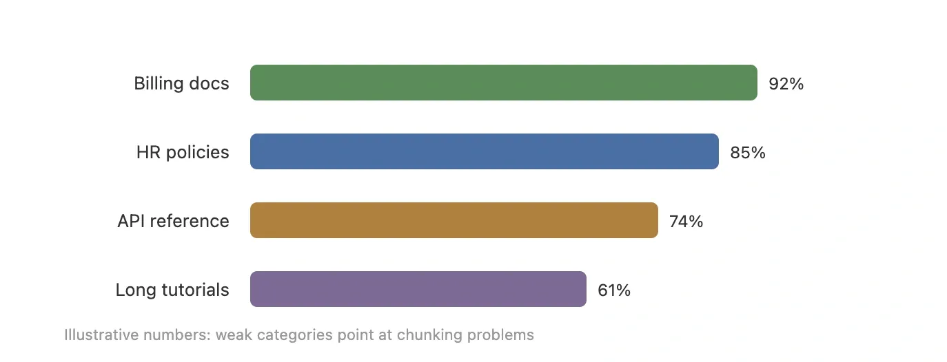 Hit rate by document category, one illustrative run