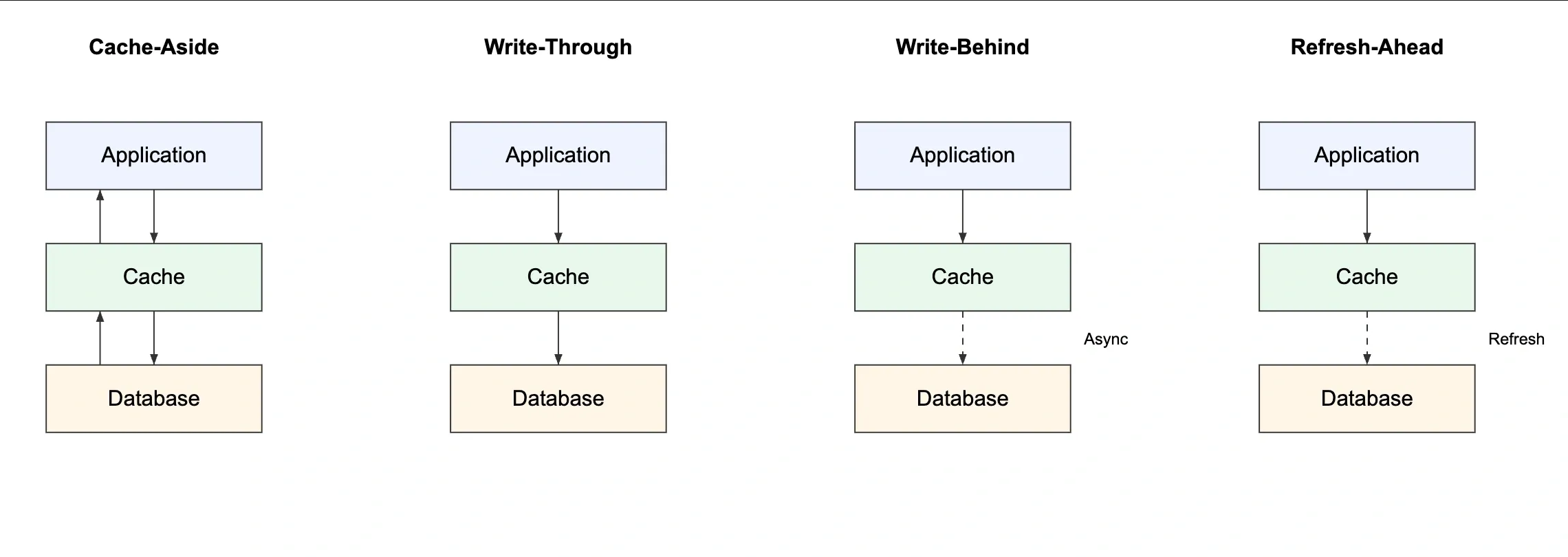 Four Caching Strategies