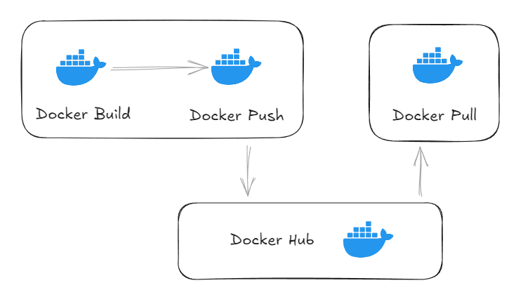 docker_hub_flow