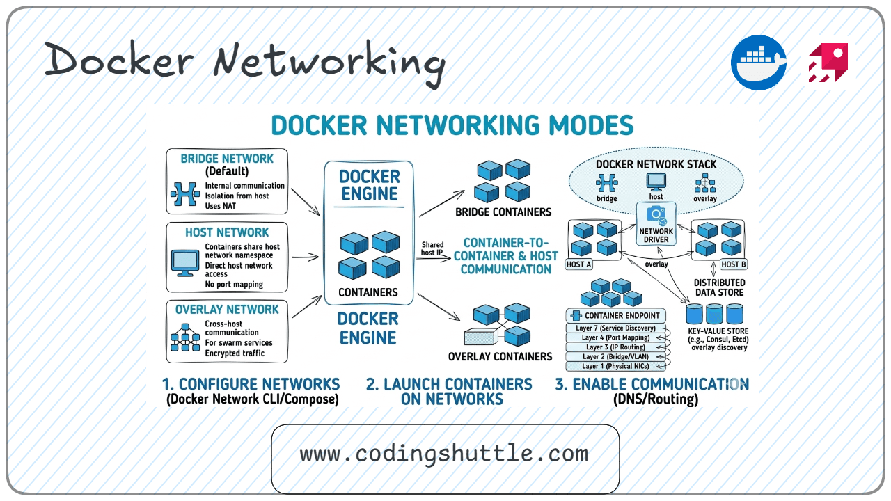 Basics of Docker Networking