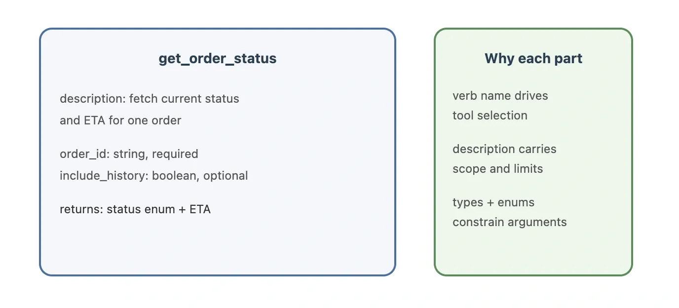 Anatomy of a well-specified tool definition