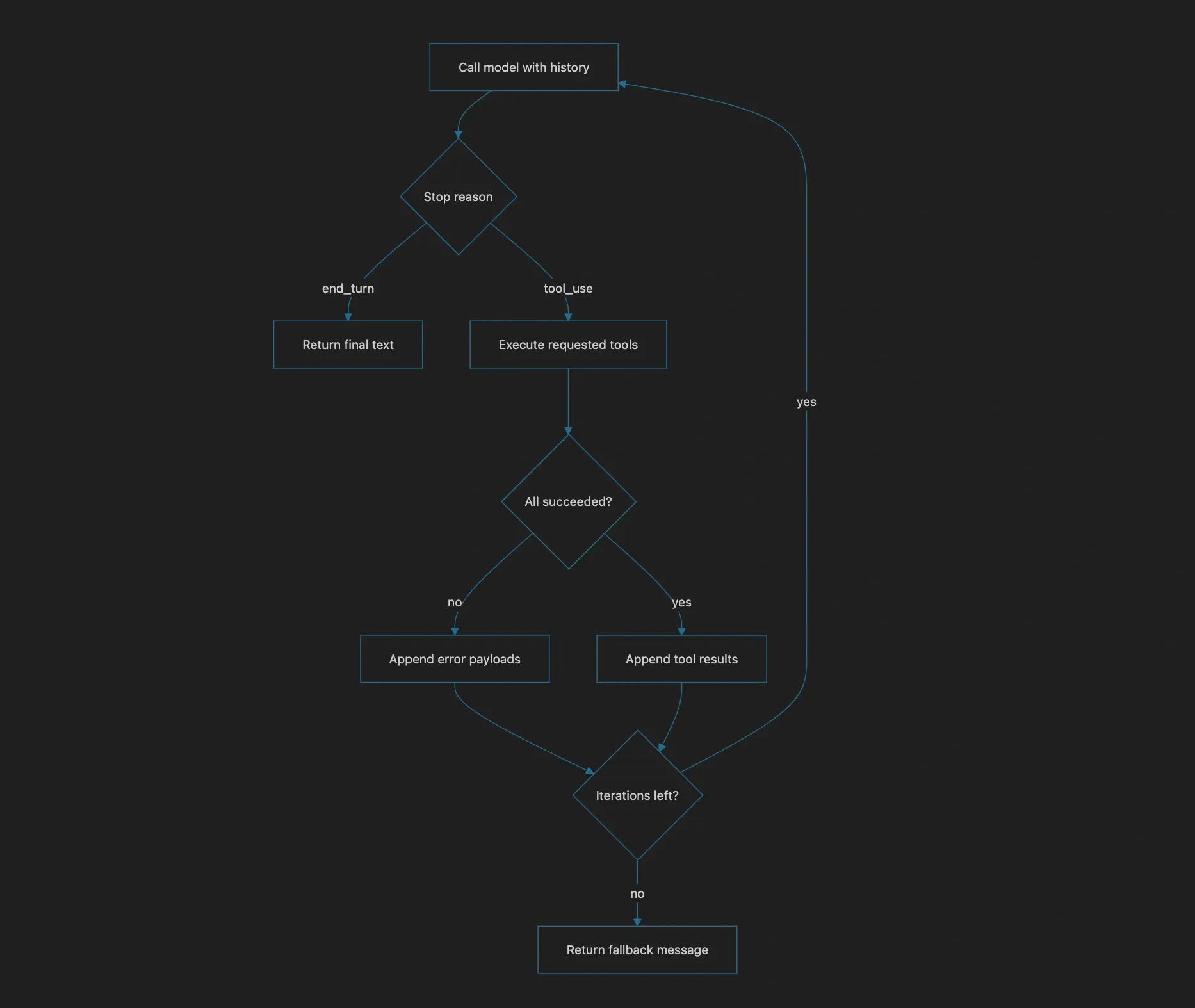 Termination and failure branches in the loop
