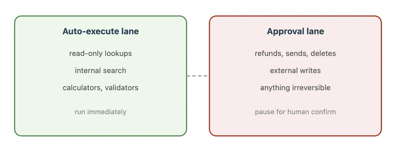 Read-only versus write-action approval lanes