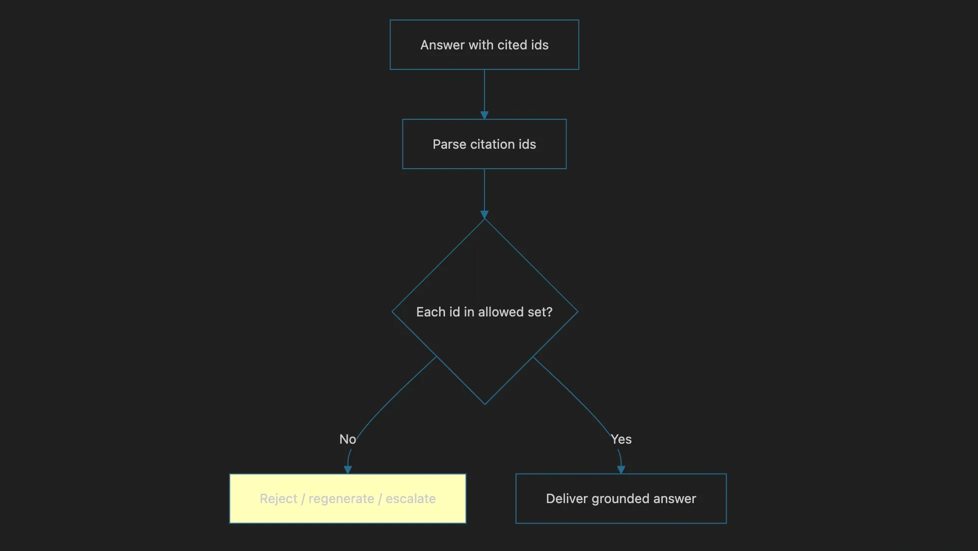 Citation verification rejects fabricated sources deterministically