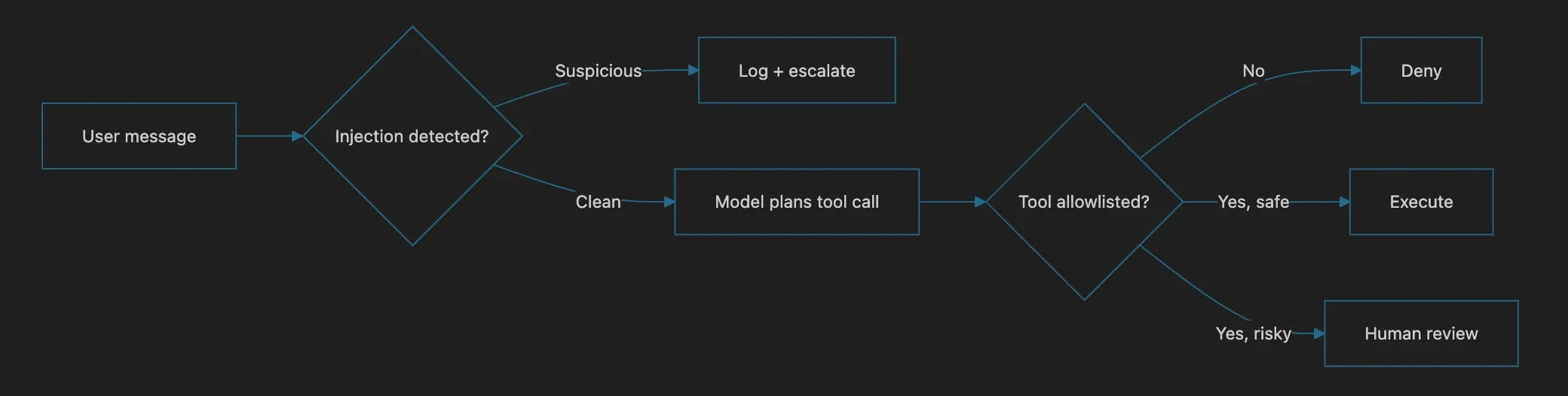 Layered defense, instruction detection then a deny-by-default tool gate