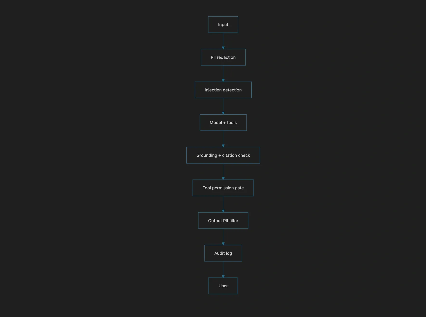 The complete layered guardrail stack an agent traverses