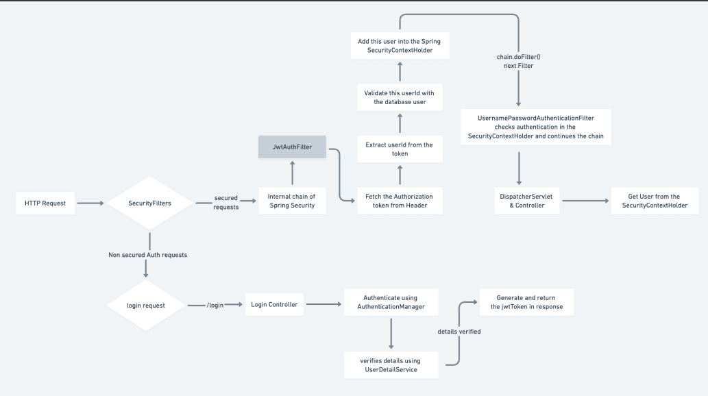 JWTAuthFilter Control Flow