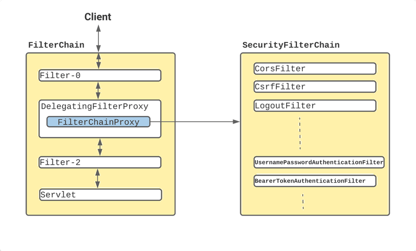 Spring Security Filter Chain