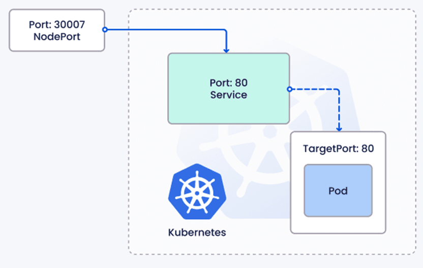 Services in Kubernetes.png