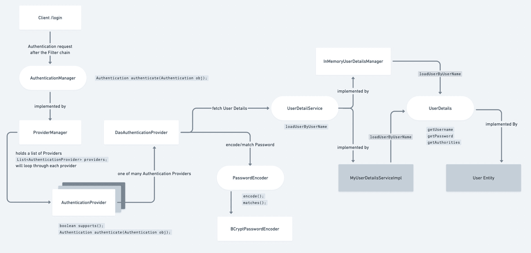 Authentication Flow Diagram