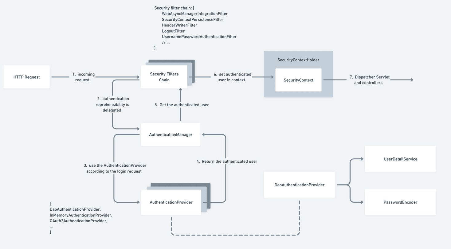 Authenticating Client Request Flow