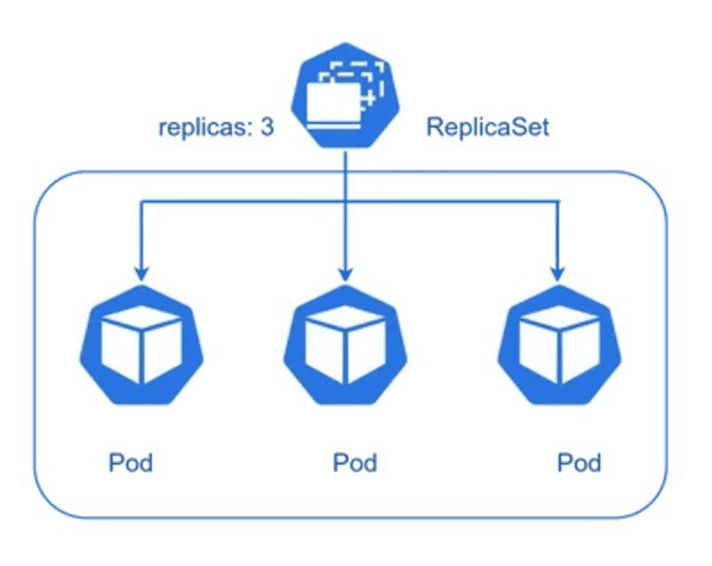 Kubernetes ReplicaSet.png