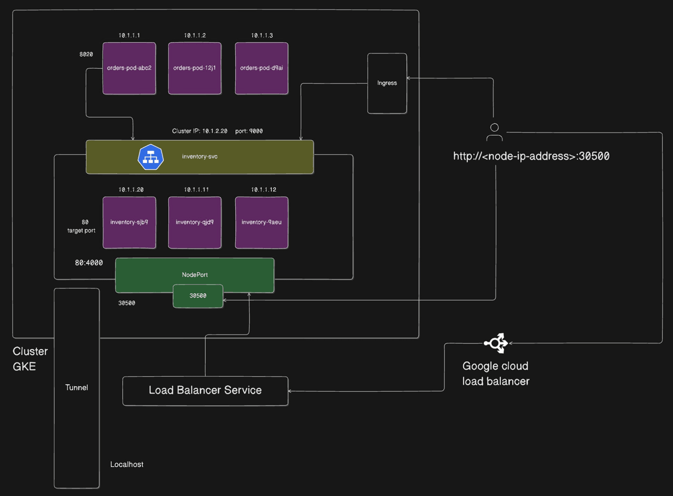 Kubernetes Services