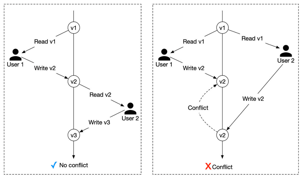 Conflicts in Concurrent Transactions