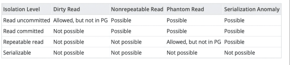 Isolation Level