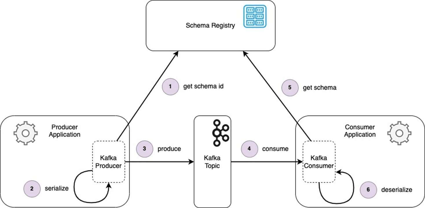 Schema registry workflow.png