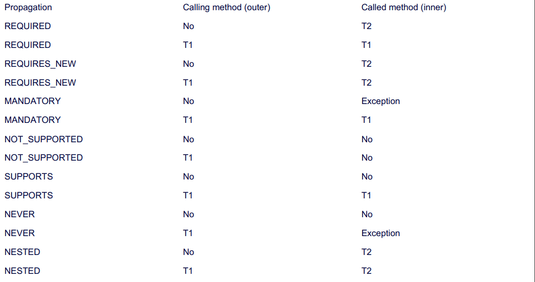 Transactional Propagation