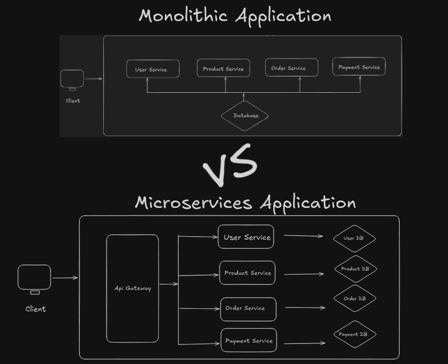 Monolith vs Microservice