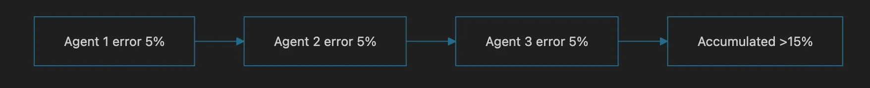 Error and cost compounding through a chain of handoffs