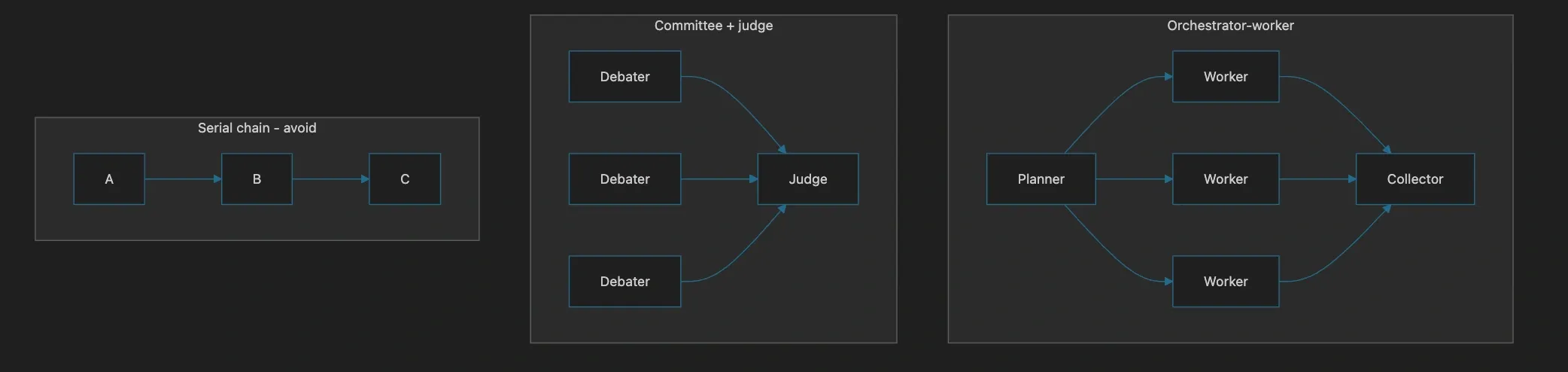 Three viable multi-agent topologies plus the anti-pattern