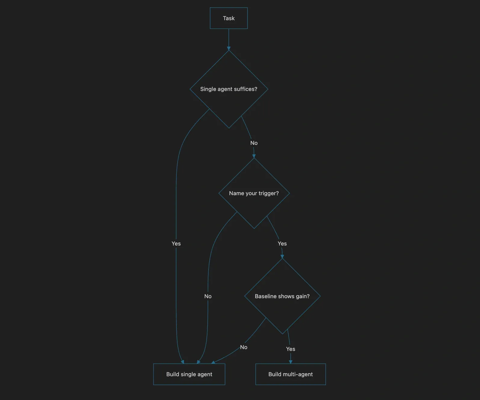 The decision gate before committing to multi-agent