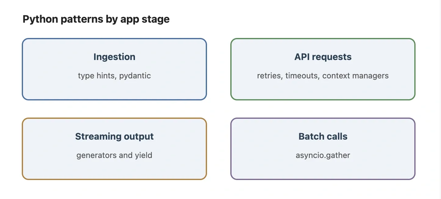 Where each Python pattern lives in an LLM app