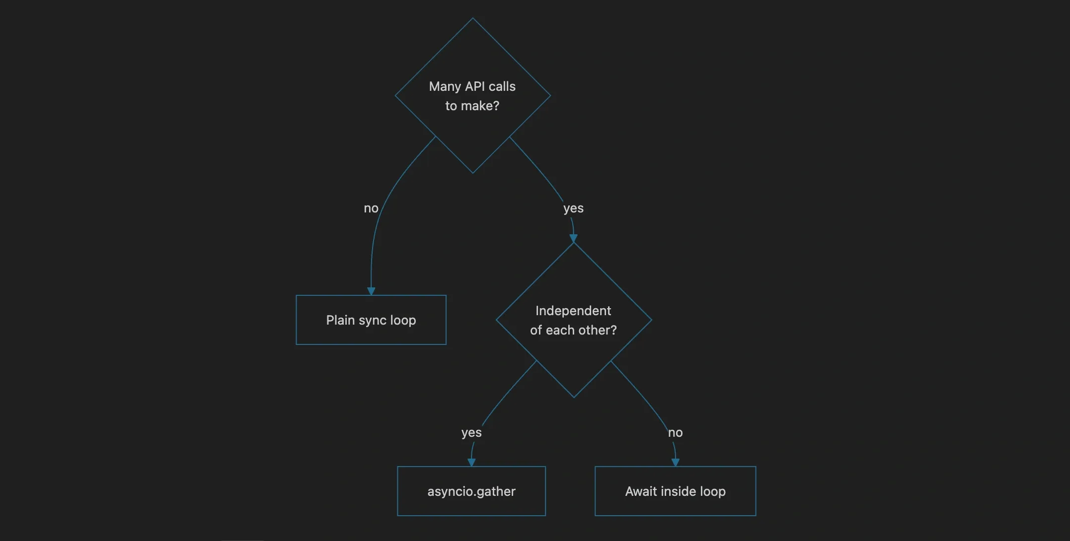 Choosing sync, gathered, or sequential-await execution