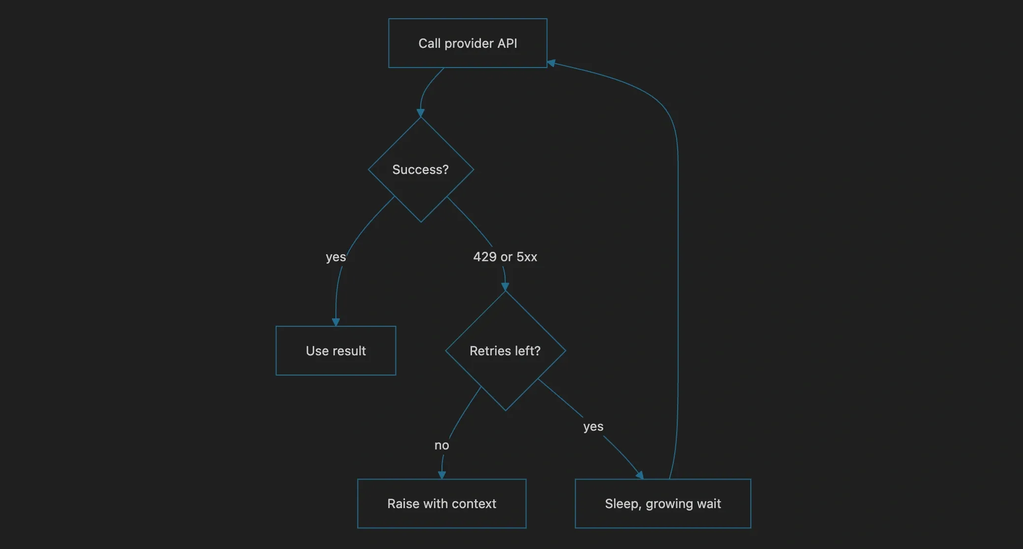 Retry loop with exponential backoff