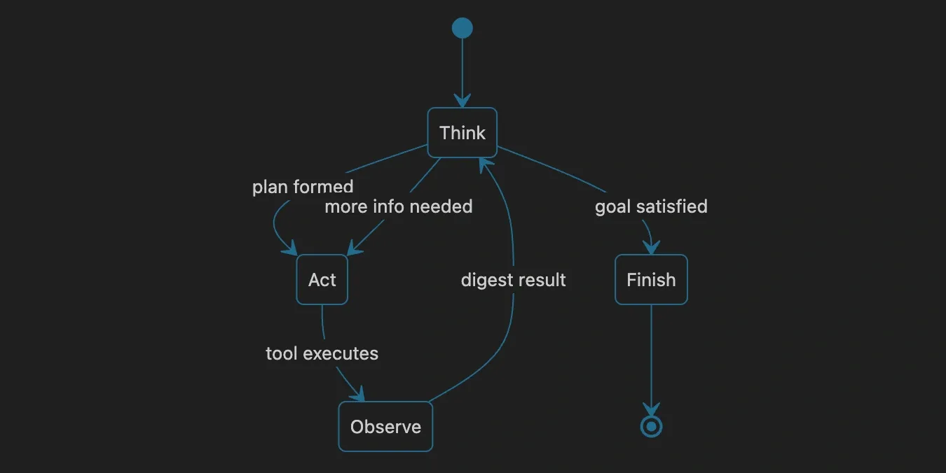 The ReAct cycle