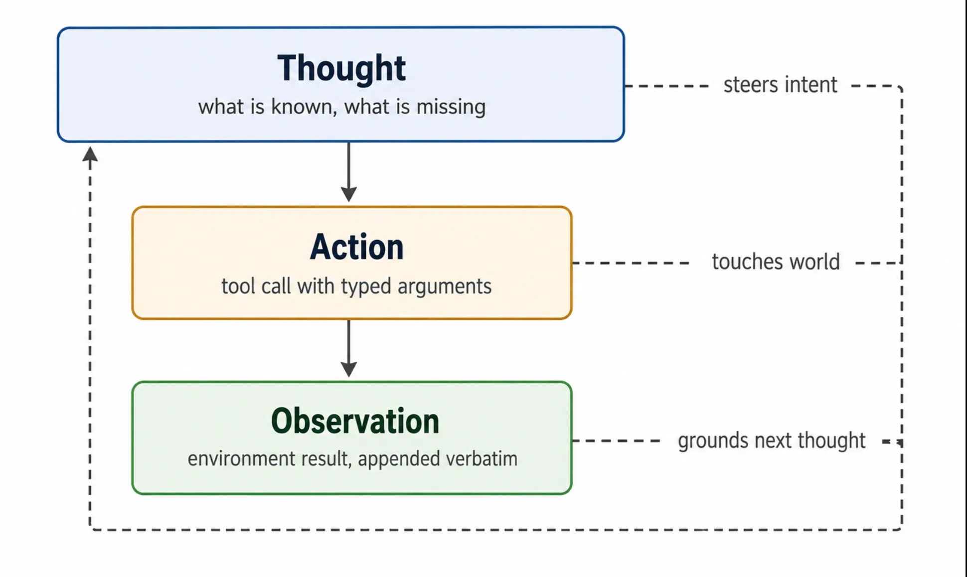 Anatomy of one ReAct cycle