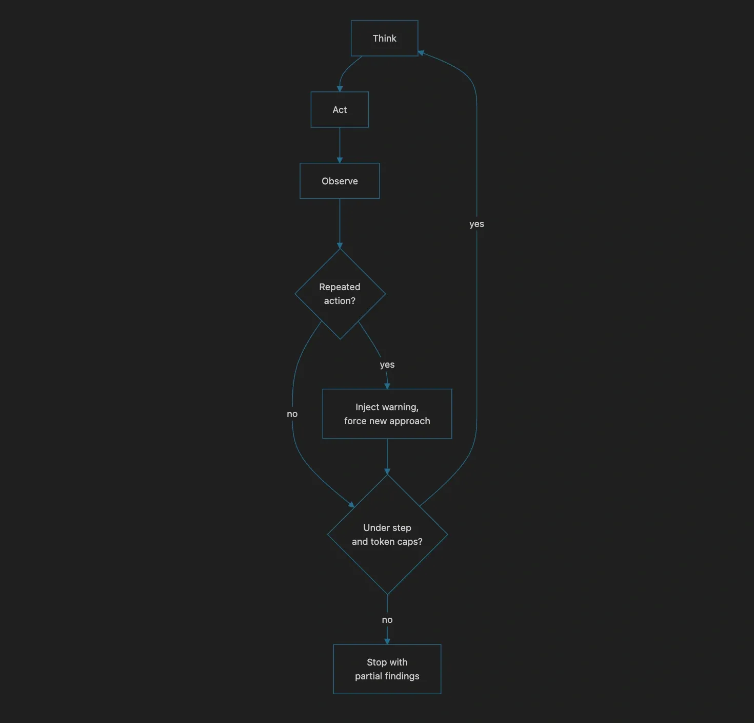 Guards around the ReAct loop