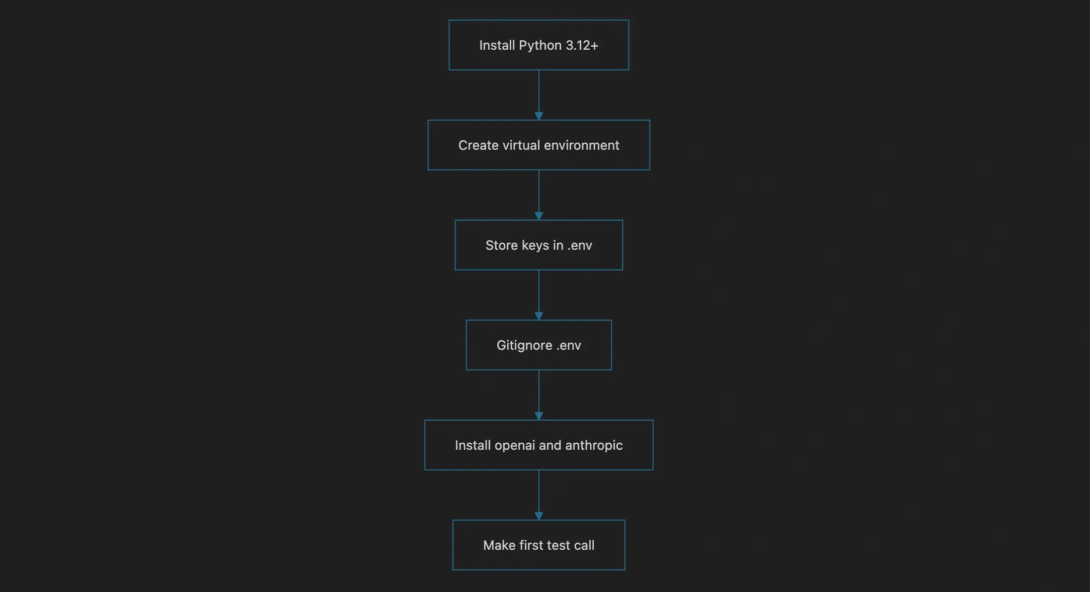 Setup order from Python to first successful call