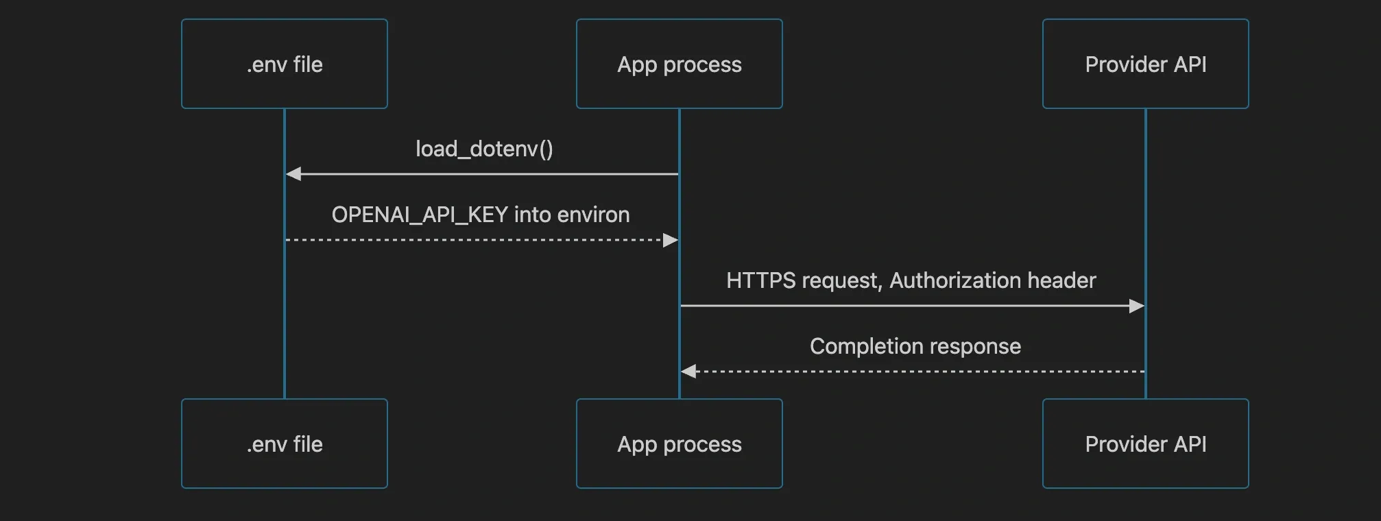 How a key travels from file to provider