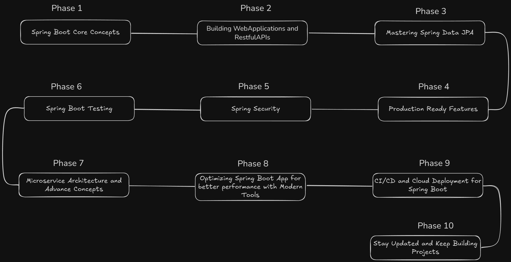 spring_boot_roadmap.png