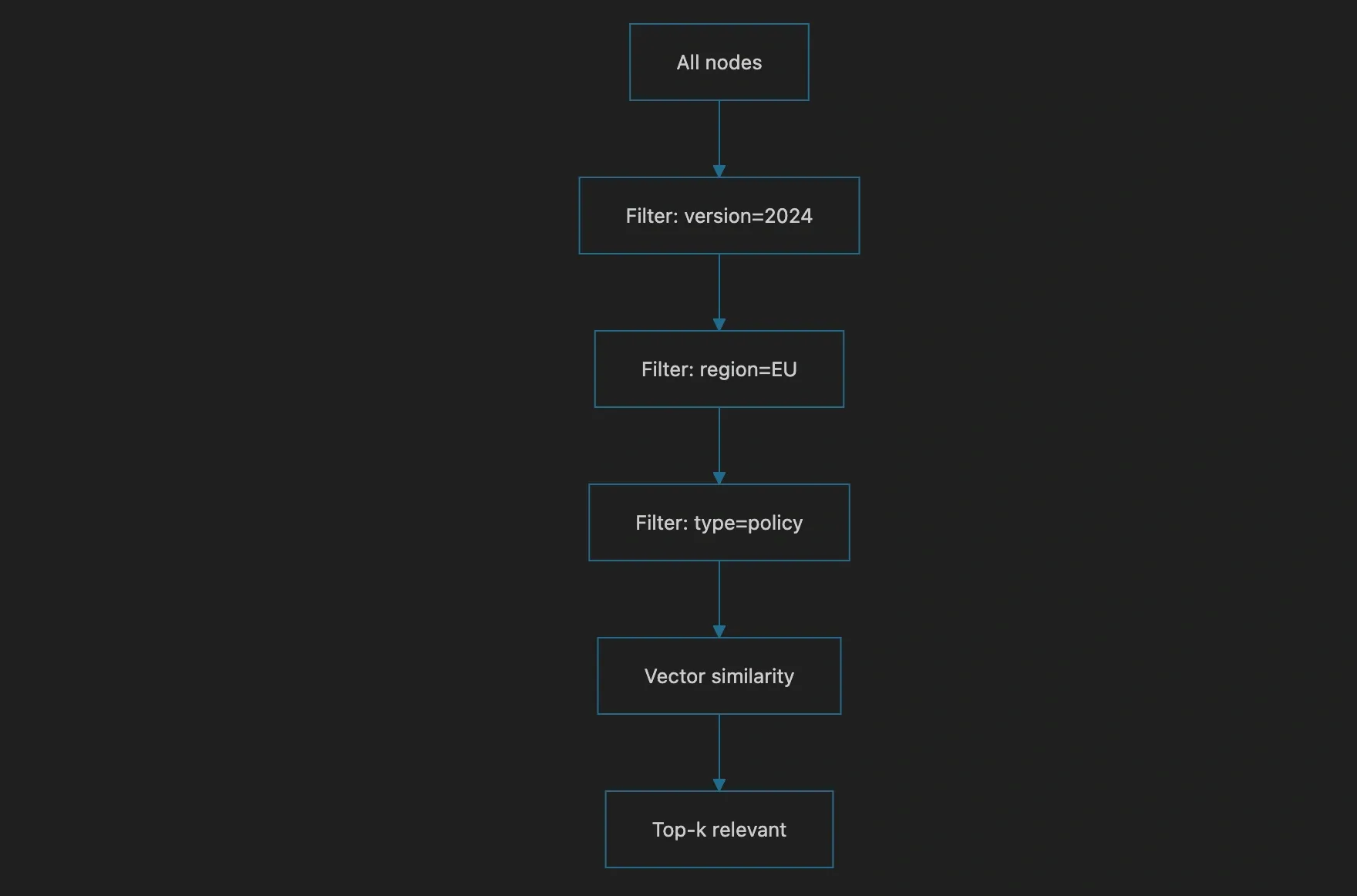 Metadata filters prune the corpus before vector similarity