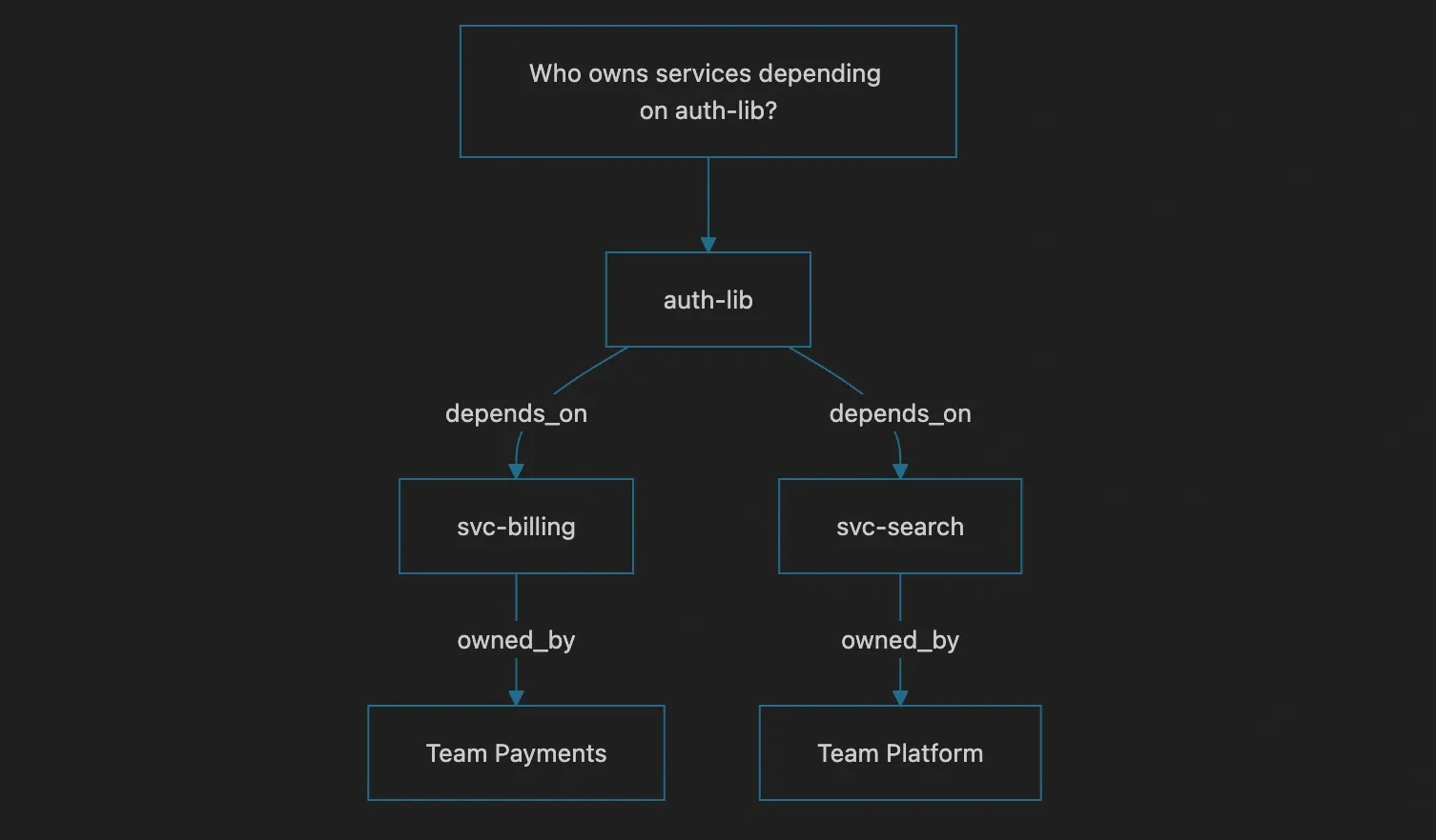 Traversing dependency edges to answer an ownership question