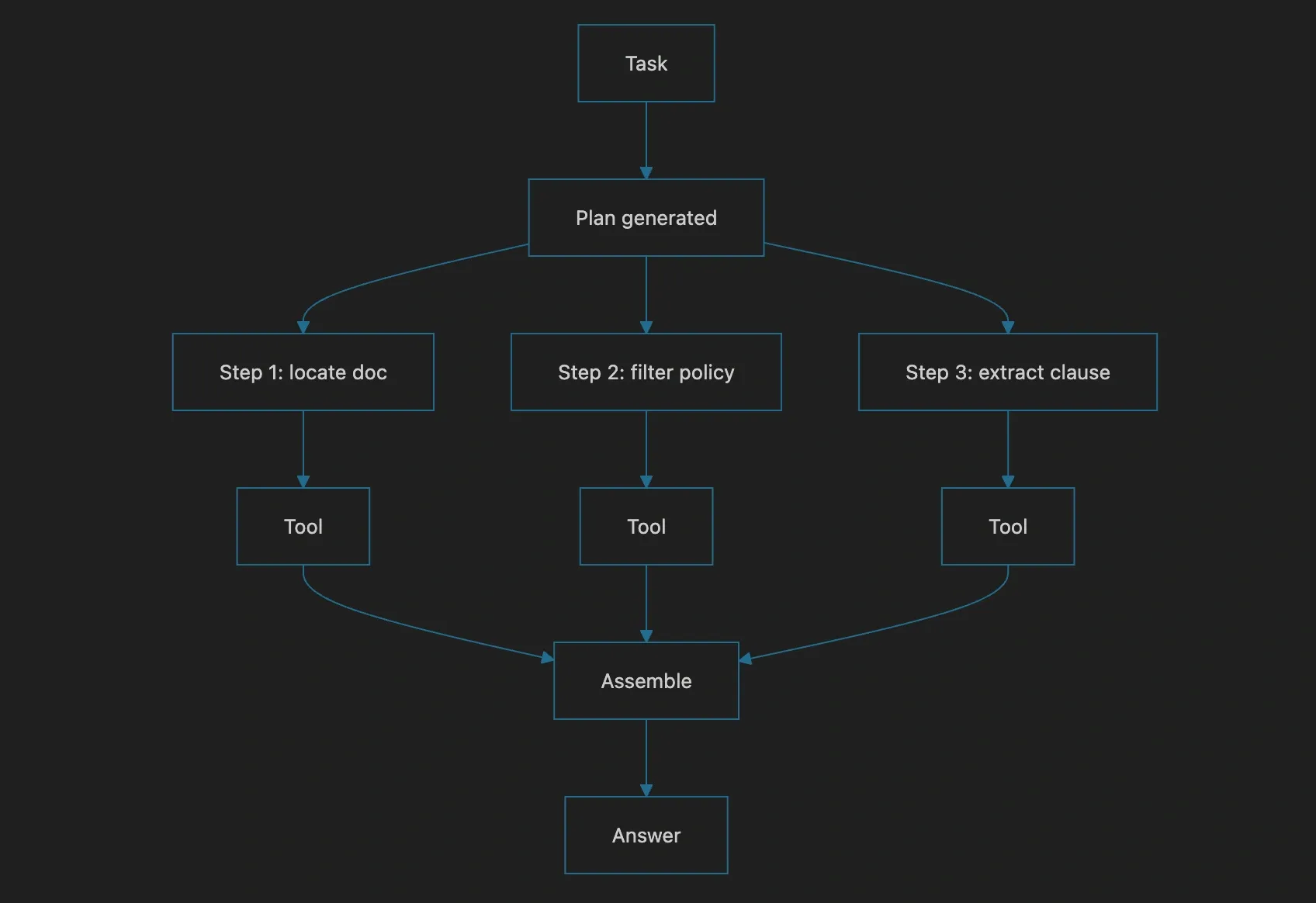 A plan decomposes a task into verifiable, structured steps