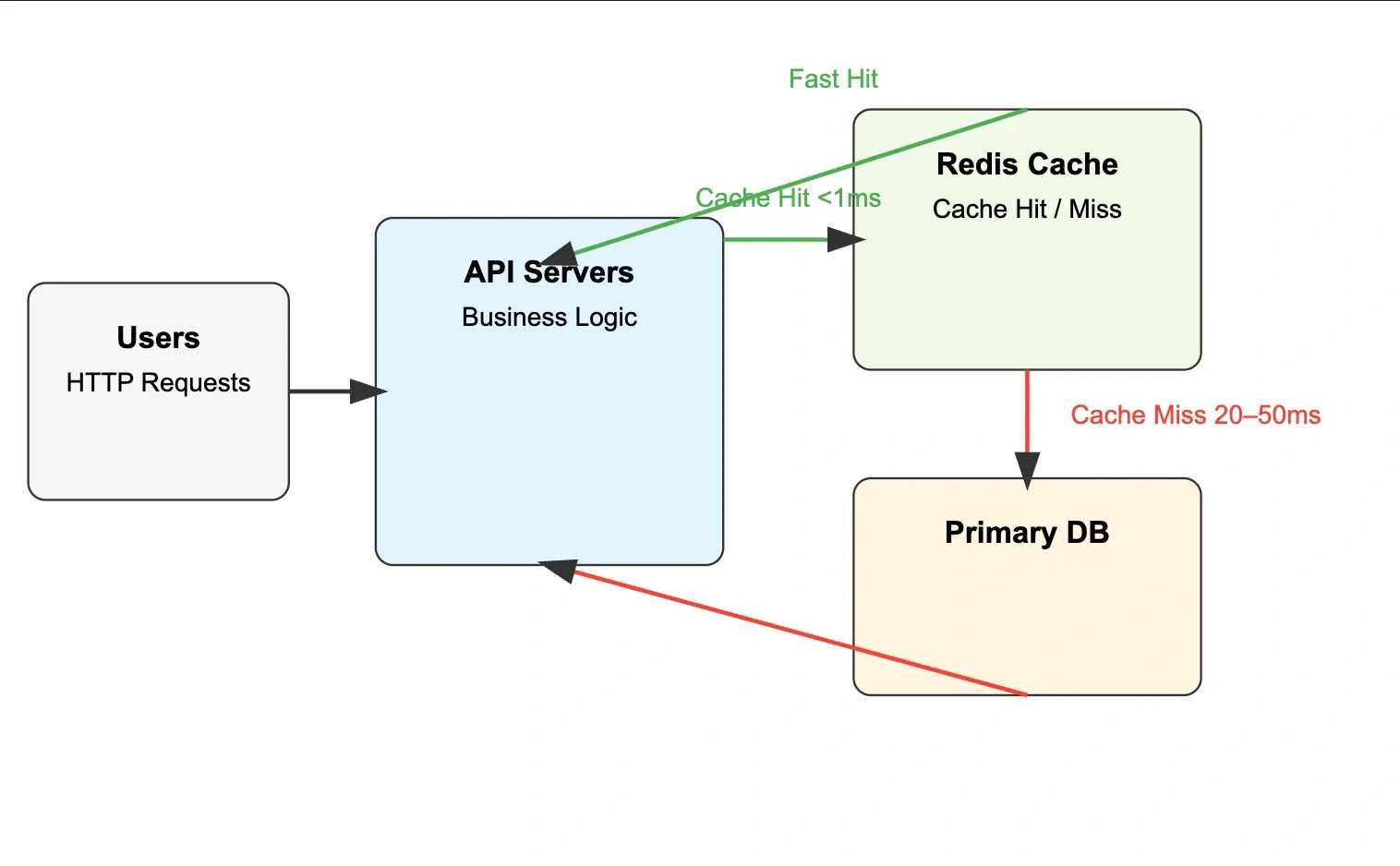 Redis in System Design