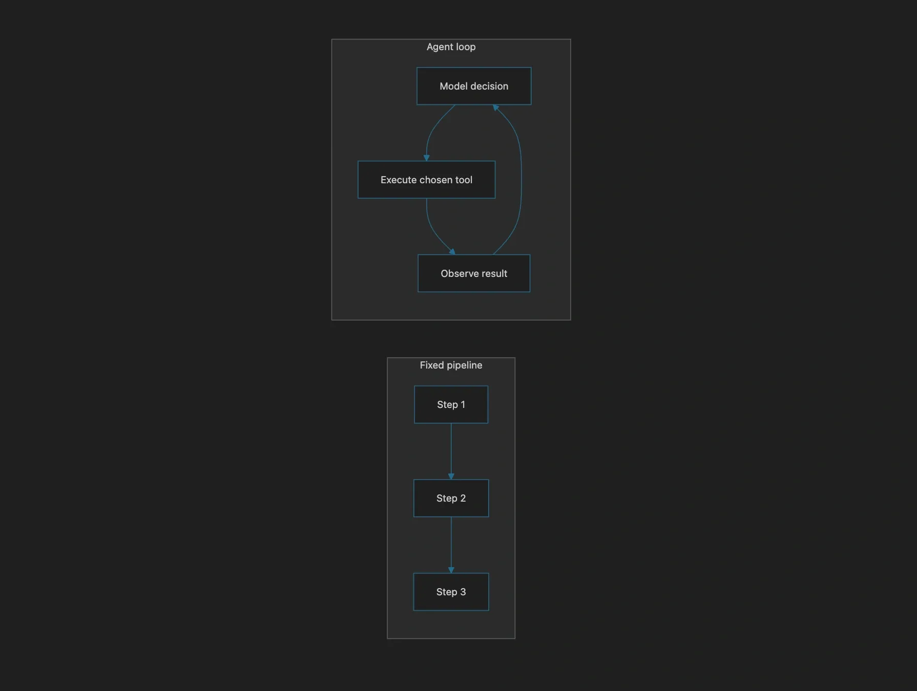 Fixed chain versus agent loop