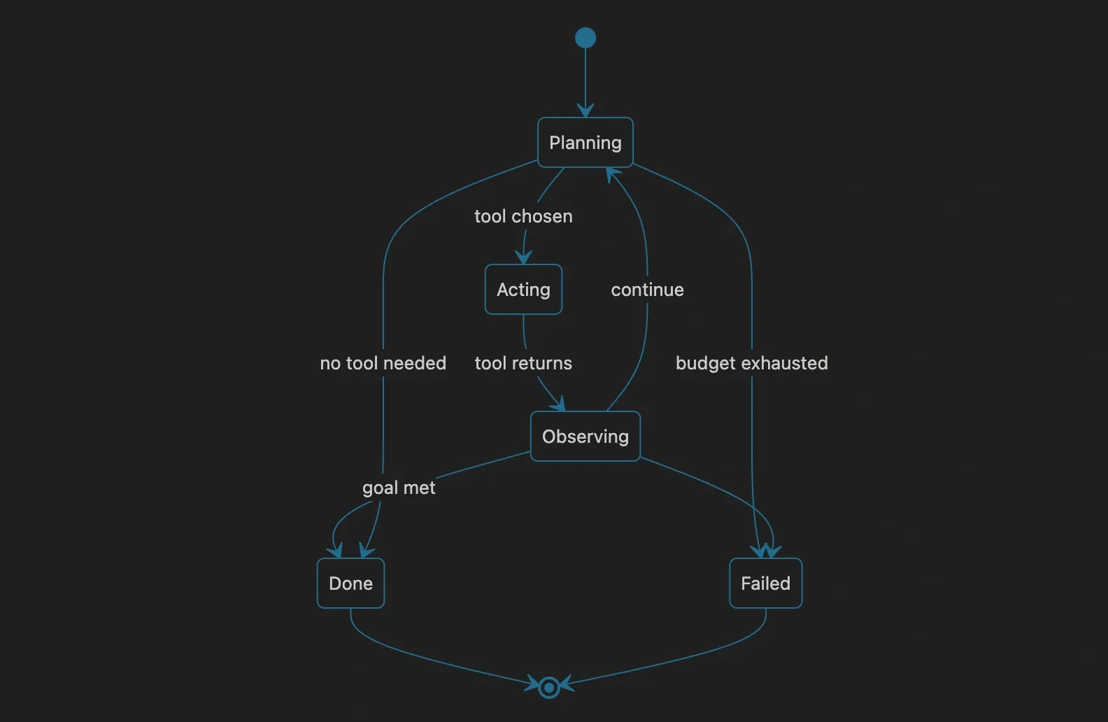 Agent runtime states