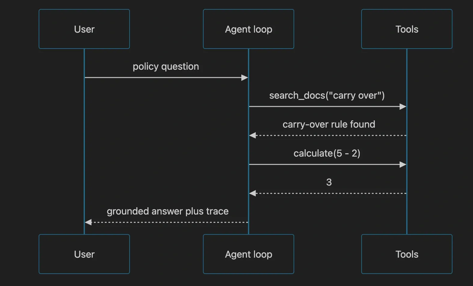 Two tool hops inside one agent turn